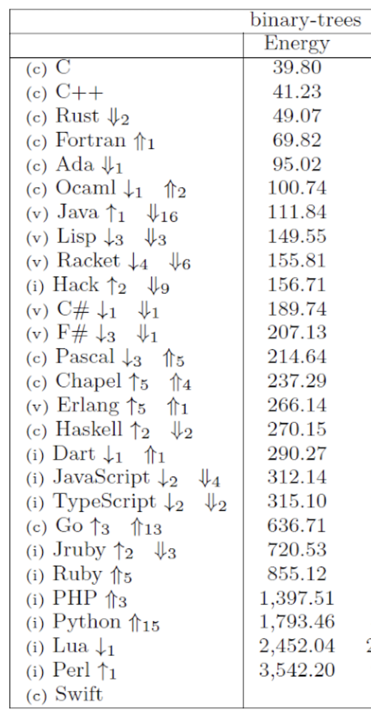 A case study about Comparative Programming Languages' Energy Consumption