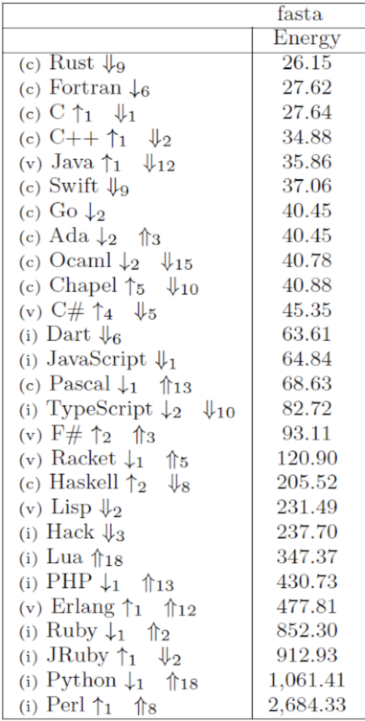 A case study about Comparative Programming Languages' Energy Consumption