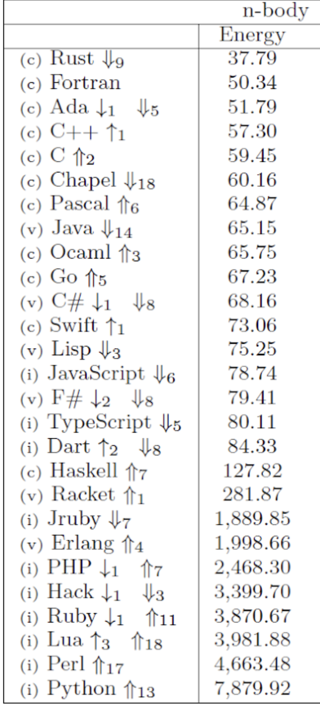 A case study about Comparative Programming Languages' Energy Consumption