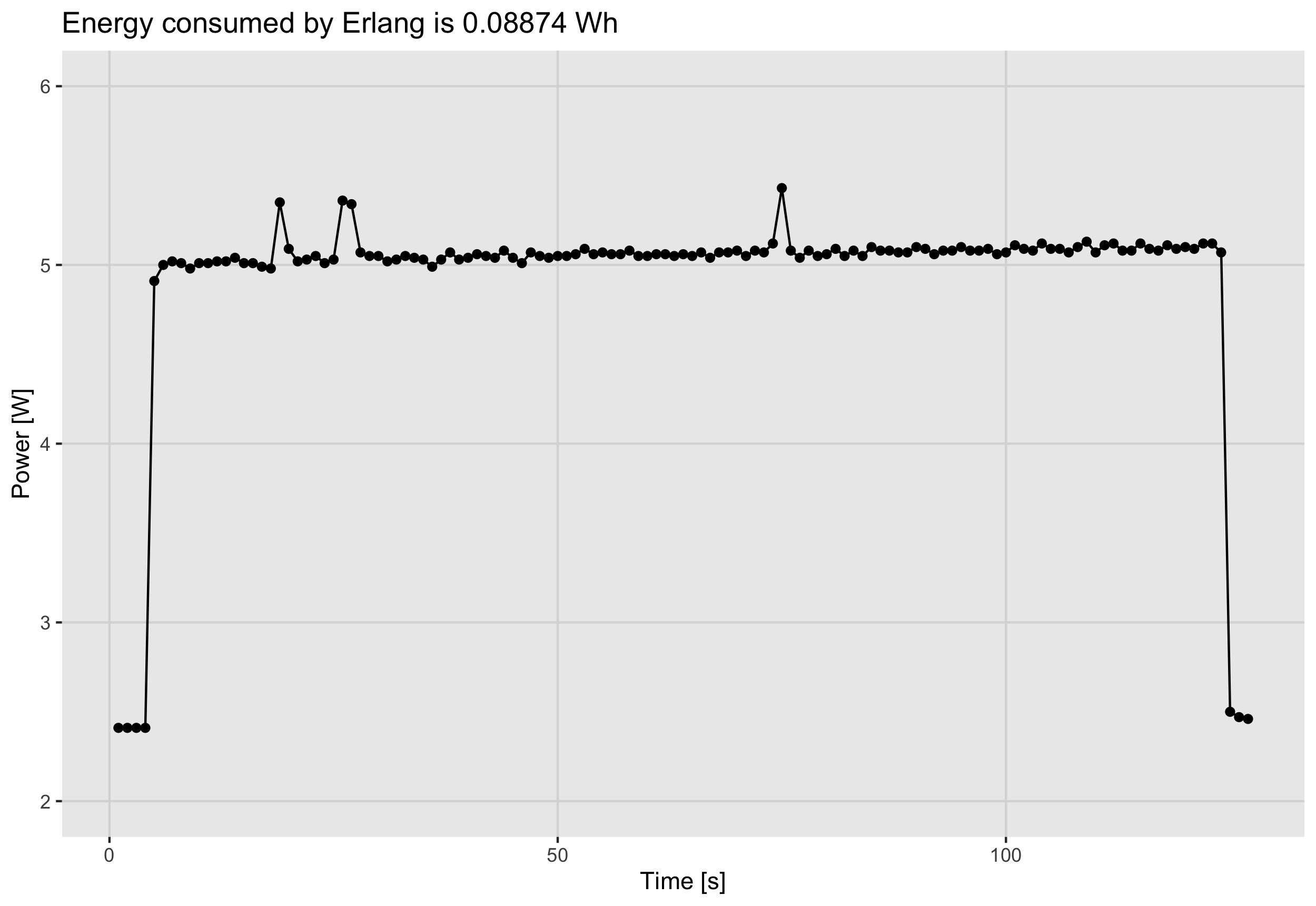 A case study about Comparative Programming Languages' Energy Consumption
