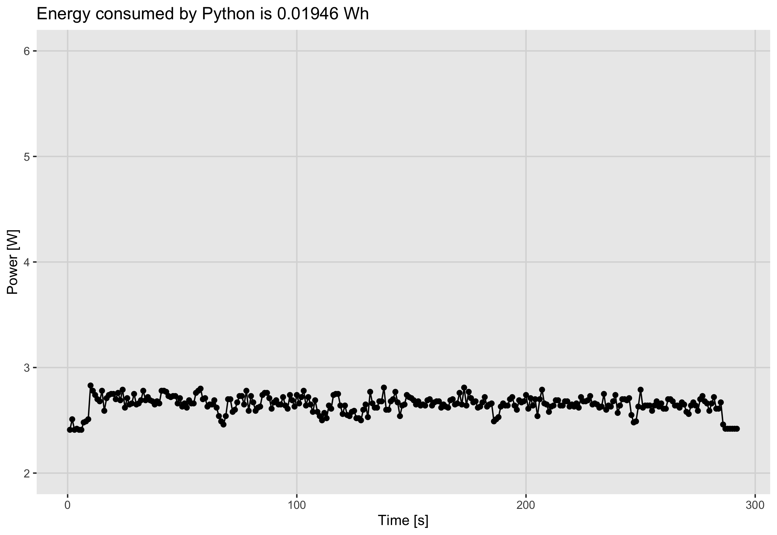 A case study about Comparative Programming Languages' Energy Consumption